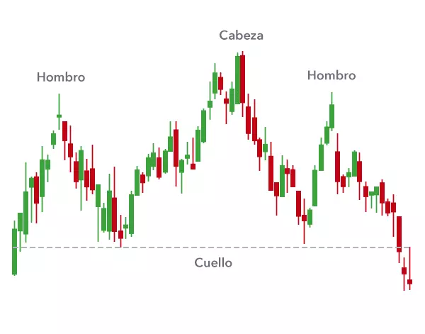 Gráfico de Hombro-Cabeza-Hombro