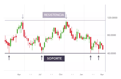 Gráfico de Resistencia y Soporte