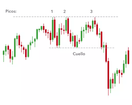 Gráfico de Triple Techo