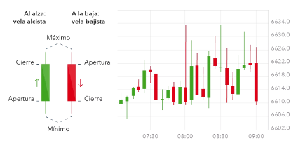 Gráfico de Vela