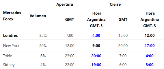 Horarios en Argentina GMT-3