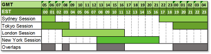 Horario Forex en Colombia