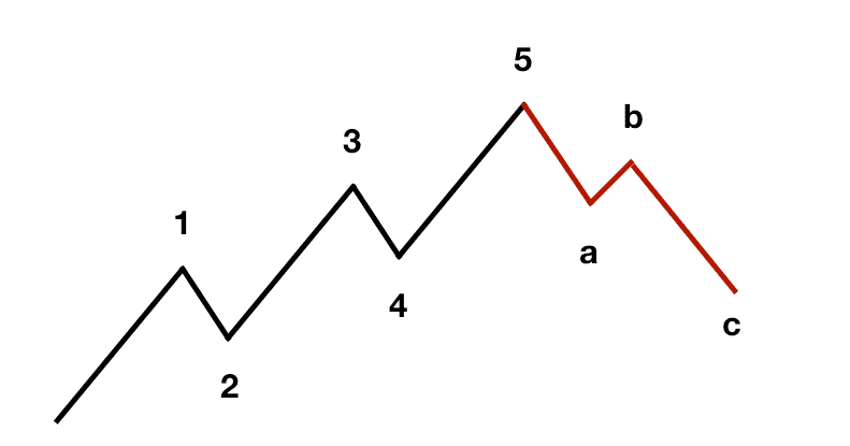 Ondas de Elliott