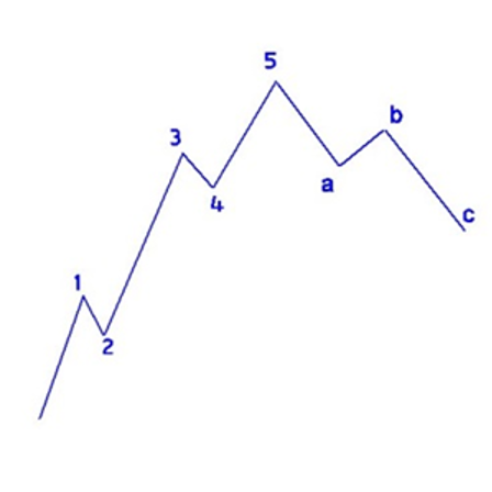 Tipos de Ondas de Elliott