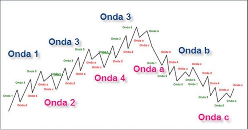 Identificación de Ondas de Elliott